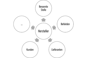 Beispiele für eingebundene Organisationen