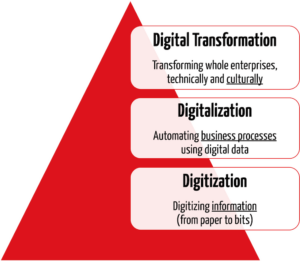 Pyramide: „Digitization“, „Digitalization“ und digitale Transformation bezeichnen unterschiedliche Reifegrade