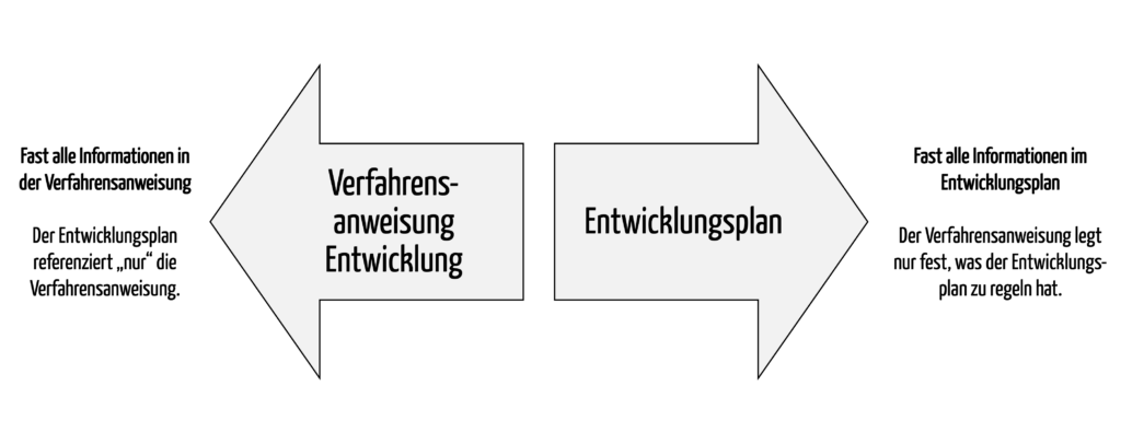 Die beiden Extremfälle ((fast) alle Informationen in der Verfahrensanweisung versus (fast) alle Informationen im Entwicklungsplan) sind genauso möglich wie alle Abstufungen dazwischen.
