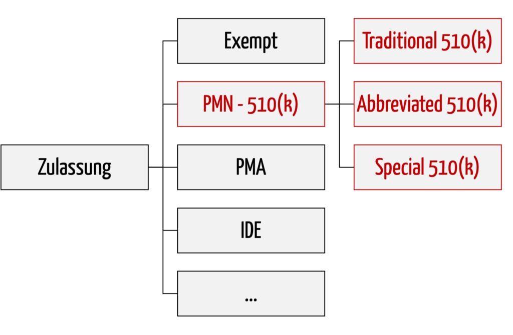 FDA 510(k)-Zulassung