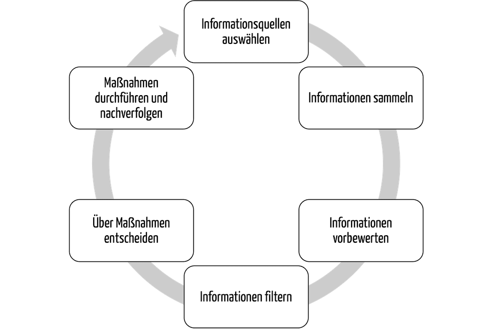 Die Phasen der Informationsverarbeitung bei der Regulatory Intelligence