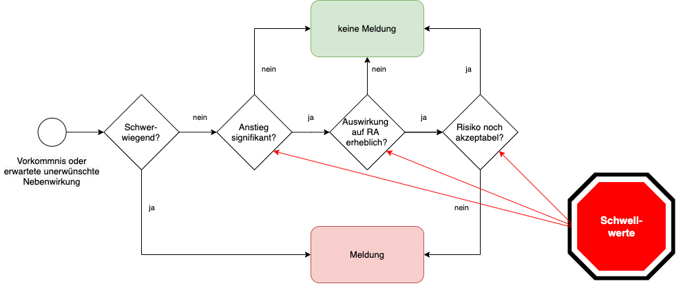 Ablaufdiagramm das zeigt: Hersteller müssen bei der Trendanalyse Schwellwerte festlegen, um über Behördenmeldungen entscheiden zu können. (RA = Nutzen-Risiko-Analyse)