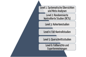 Abb. 1: Die Evidenzlevels bestimmen die klinische Evidenz