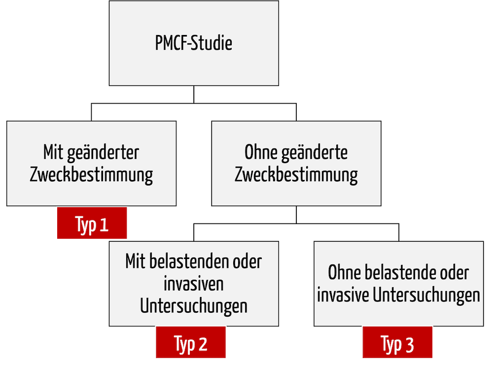 Es gibt drei relevante Typen an PMCF-Studien: Studien mit und ohne geänderte Zweckbestimmung, Studien mit und ohne zusätzliche Untersuchungen