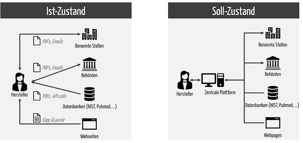 Eine zentrale regulatorische Plattform muss alle externen Quellen integrieren und den Zugriff darauf dem Hersteller konsolidiert zur Verfügung stellen.