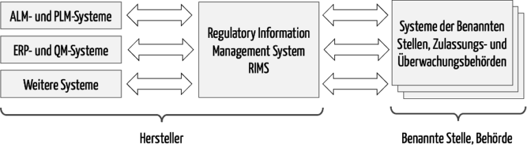 Rims System Example RIMS: Zukunft oder Verankerung in der Vergangenheit?