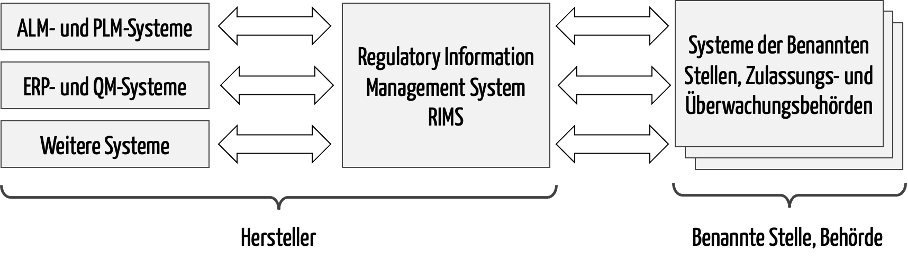 Integration eines RIMS (Regulatory Information Management Systems) in die Systemlandschaft