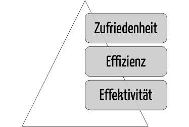 Gebrauchstauglichkeit ist das Maß, in dem interaktive Systeme (hier RIMS) den vorgesehenen Nutzern es erlauben, ihre Nutzungsziele effektiv, effizient und zur Zufriedenheit zu erreichen.