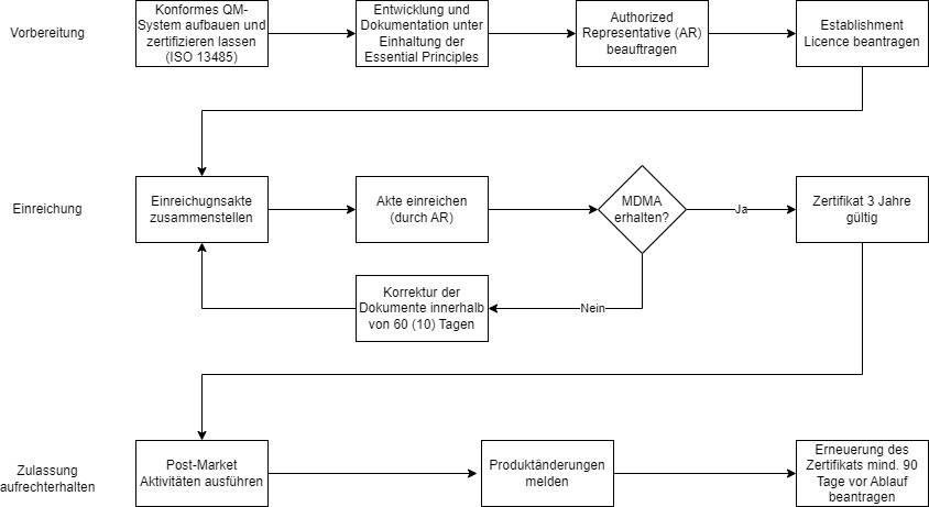 Flussdiagramm zeigt Ablauf der Zulassung von Medizinprodukten in Saudi-Arabien