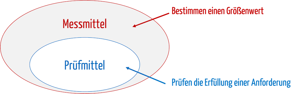 Alle Prüfmittel sind Messmittel, aber nicht umgekehrt.