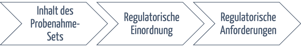 Der Inhalt des Probenahme-Sets bestimmt die mögliche regulatorische Einordnung und aus dieser folgen die regulatorischen Anforderungen.