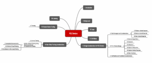 Die Kapitelstruktur der FDA-Leitlinie zu PCLC (Closed Loop Systems) als Mindmap