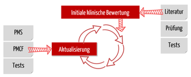 Abbildung 1: Aktualisierung der klinischen Bewertung mittels PMCF.