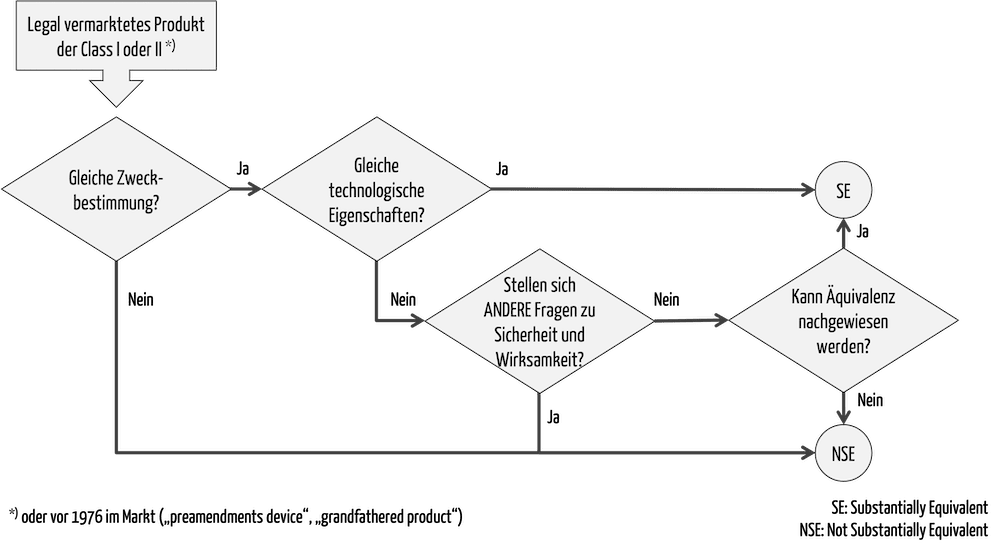 Ein Entscheidungsbaum der hilft bei der Entscheidung, ob ein Produkt ein „predicate device hat“ d.h. das zweite Produkt “substantially equivalent” im Sinne der FDA ist