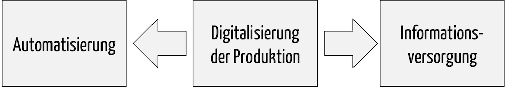 Durch die Digitalisierung der Produktion fallen zum einen manuelle Tätigkeiten durch Automatisierung weg, zum anderen werden verbliebene manuelle Tätigkeiten durch eine gute Informationsversorgung unterstützt.