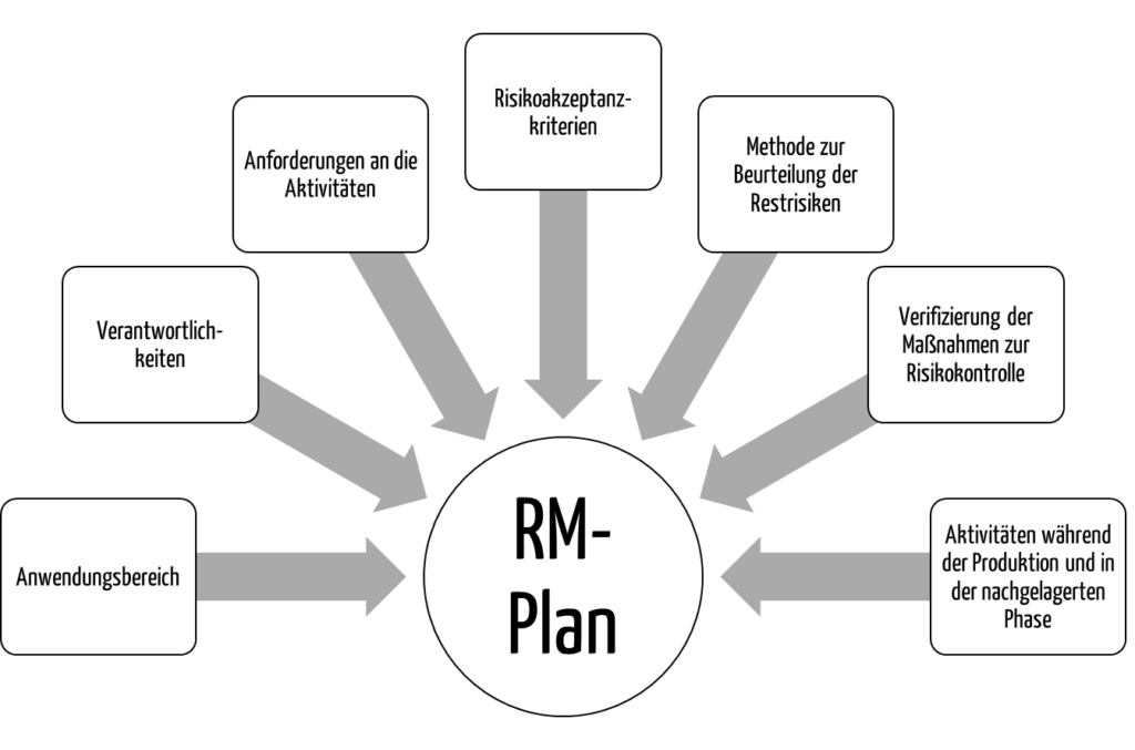 Die ISO 14971 gibt die Inhalte des Risikomanagementplans vor.