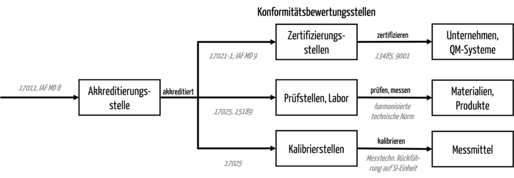 Grafik zeigt das Zusammenspiel von Akkreditierungsstelle (hier DAkkS), den Konformitätsbewertungsstellen und den überprüften „Objekten“