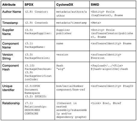 Viele Attribute, mit denen Komponenten identifiziert werden, finden sich in den verschiedenen Formaten (Abschnitt 2.4 in Quelle)