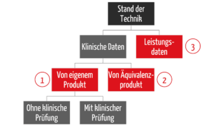 Abbildung 2: Es gibt drei mögliche Strategien, um nachzuweisen, dass das Produkt dem Stand der Technik entspricht und sicher, leistungsfähig und wirksam ist.