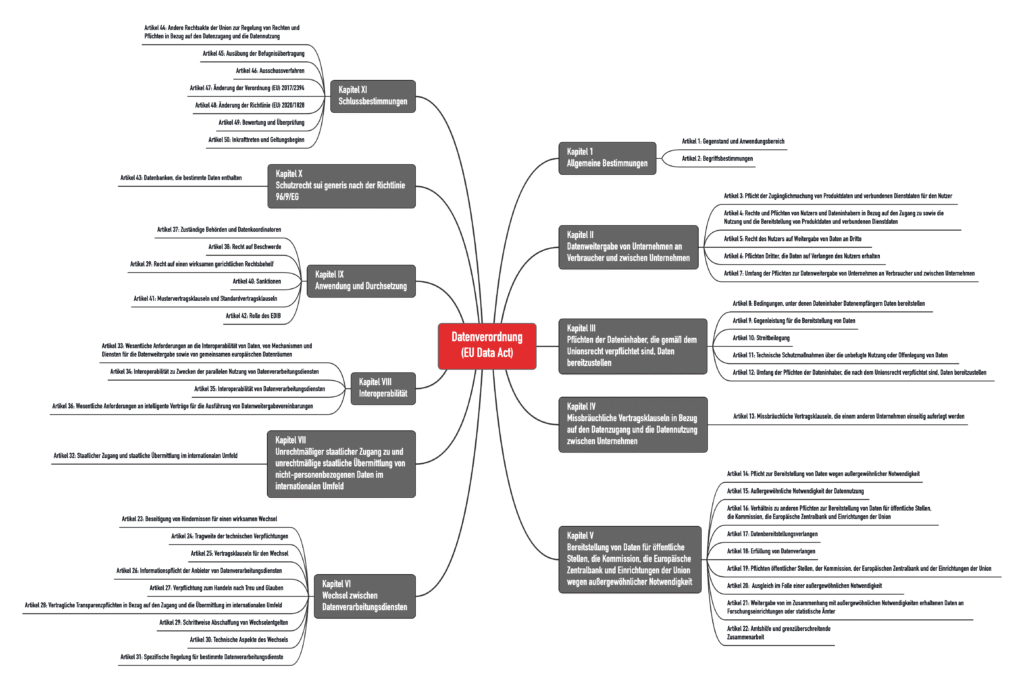 Mindmap zeigt den EU Data Act. Er umfasst 50 Artikel, die in 11 Kapitel gegliedert sind.