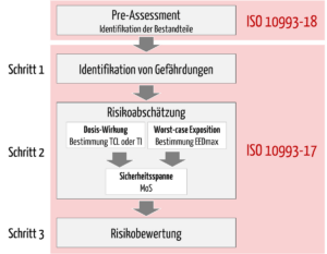 Ablaufdiagramm der toxikologischen Risikobewertung nach ISO 10993-17