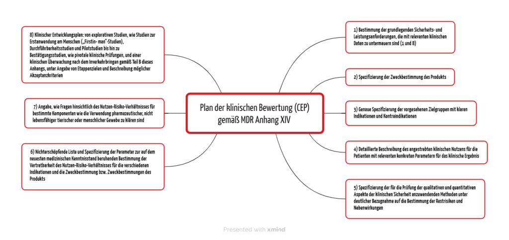 Die Inhalte des klinischen Bewertungsplans gemäß MDR Anhang XIV
