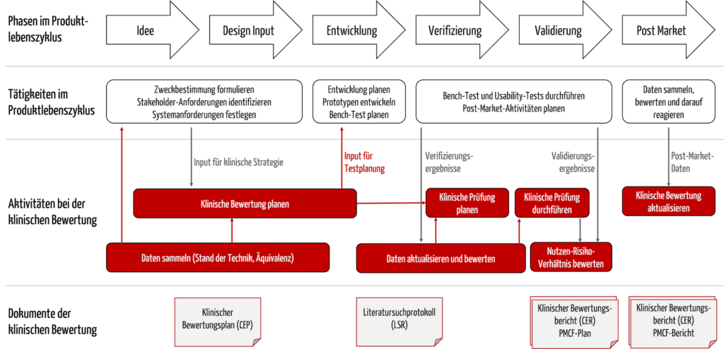 Der Stand der Technik wirkt sich unter anderem auf die Planung der klinischen Bewertung aus. Dieser klinische Bewertungsplan wiederum dient als Input für eine mögliche klinische Prüfung.