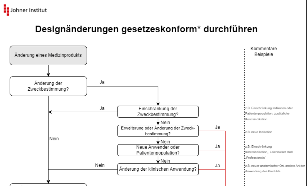 Ausschnitt der Infografik zu Designänderungen