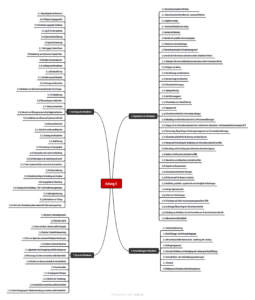 Mindmap, der die Struktur des Anhangs A der ISO 27001 zeigt