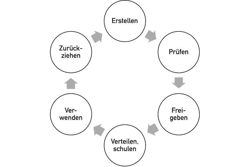 Der Dokumentenlebenszyklus, der bei der Dokumentenlenkung sichergestellt werden muss