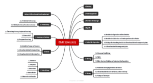Mindmap mit Inhaltsverzeichnis der ISO 27001: Abb. 2: Die ISO 27001 umfasst zehn Kapitel sowie einen normativen Anhang. Einige Kapitel weisen Ähnlichkeiten mit der ISO 13485 auch, andere sind spezifisch für die IT-Sicherheit.