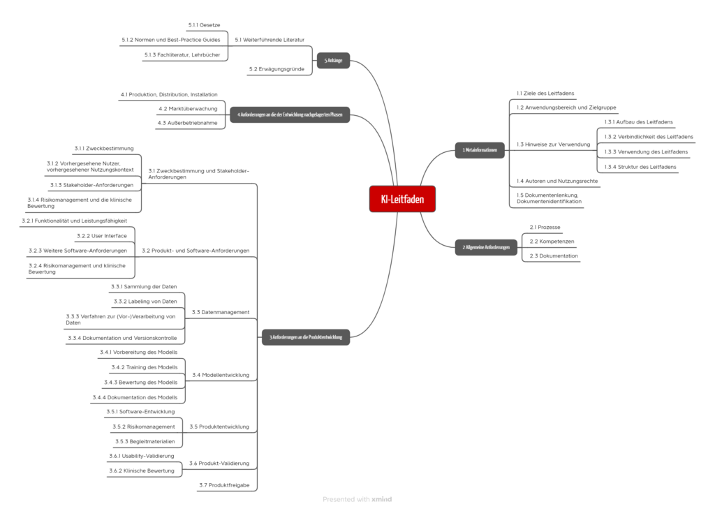 Mindmap Struktur des KI-Leitfadens
