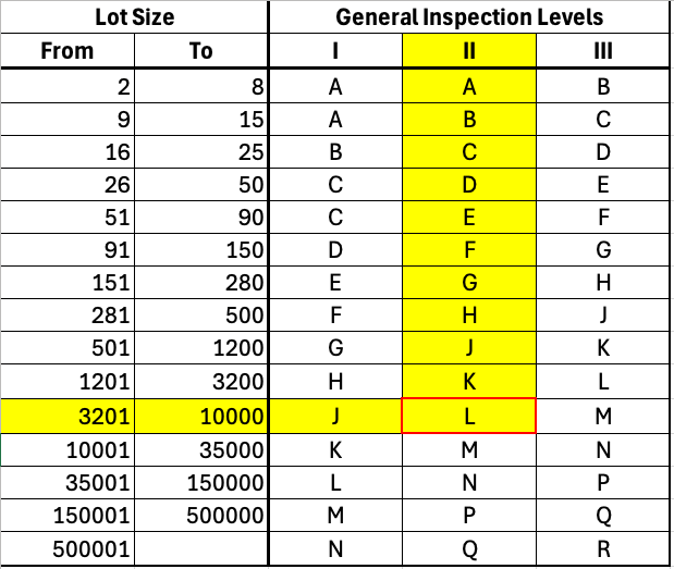 Aus der ersten AQL-Tabelle ergibt sich für Stückzahlen zwischen 3.201 und 10.000 und ein mittleres Inspection Level der Buchstabe L.