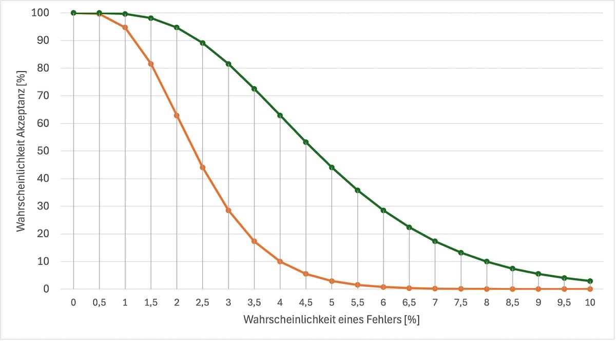 Bei AQL verwendet man OC-Kurven, deren Gestalt von der Stichprobengröße abhängt (orange: n = 200, grün: n = 100).