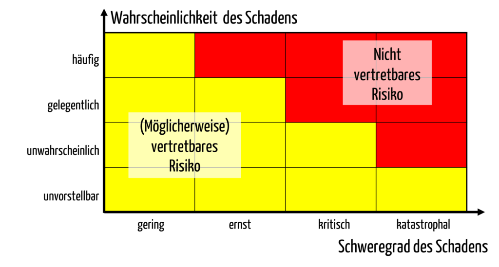 Beispiel für eine Risikoakzeptanzmatrix
