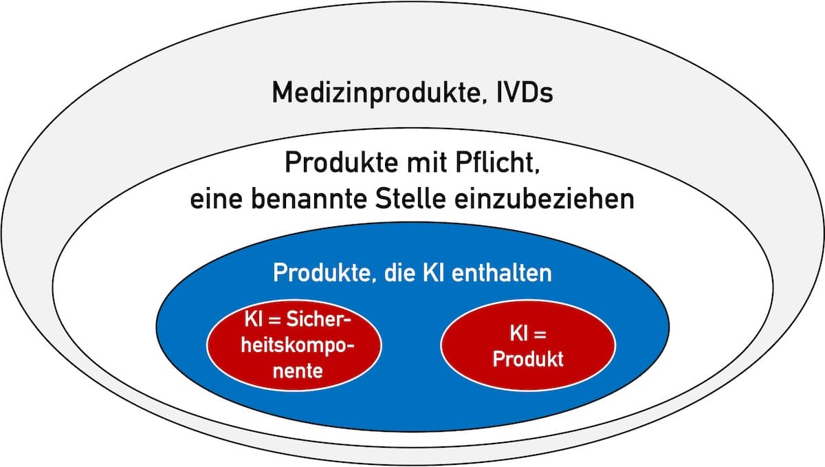 AI Act bei Medizinprodukten Der AI Act betrifft IVDs und Medizinprodukte, die Verfahren der künstlichen Intelligenz, insbesondere des Machine Learnings verwenden