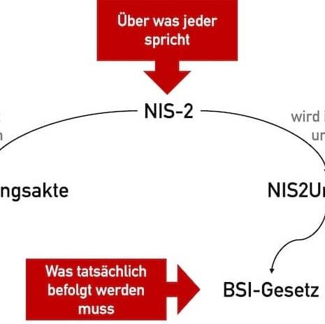 NIS-2-BSI-Gesetz