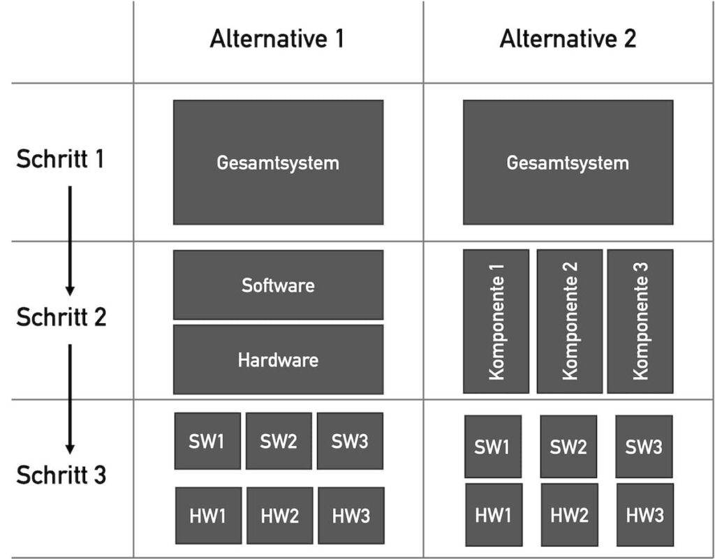 Systemarchitektur und-Software-Architektur Es gibt zwei Alternativen, um bei der Systemarchitektur ein Gesamtsystem in Software- und Hardware-Komponenten zu zerlegen