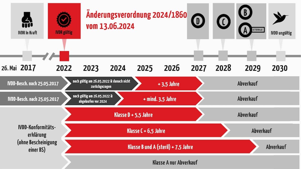 Grafische Darstellung der geltenden IVDR-Übergangsfristen gemäß der Änderungsverordnung 2024/1860 vom 13.06.2024