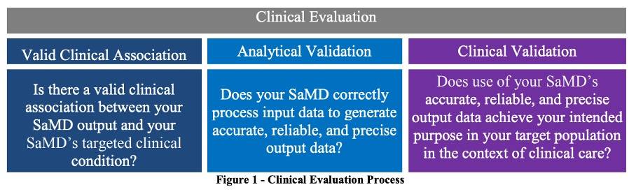 Die FDA betrachtet die Clinical Validation (klinische Validierung) als einen Teil der Clinical Evaluation (klinische Bewertung)