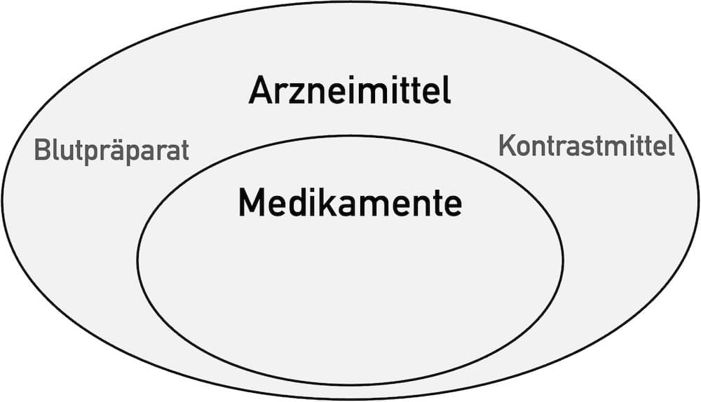 Venn-Diagramm, das zeigt, dass Arzneimittel der Oberbegriff zu Medikamenten ist.