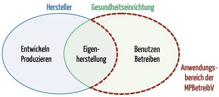 Das Bild zeigt die Abgrenzung des Anwendungsbereichs von MDR/IVDR zur MPBetreibV.