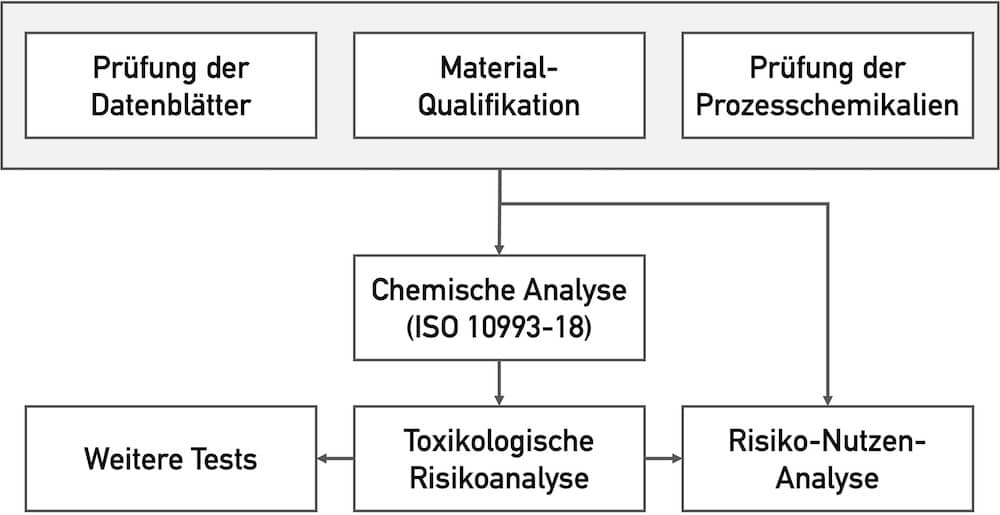 CMR-Stoffe: Flussdiagramm zeigt den Ablauf der Bewertung
