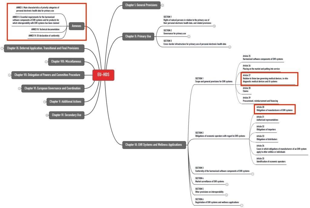 Die Mindmap verschafft einen Überblick über die Struktur der EHDS-Verordnung (Verordnung (EU) 2025/327). Die Bereiche, die für die Hersteller von EHR-Systemen, Medizinprodukten und IVD besonders relevant sind, sind rot markiert.