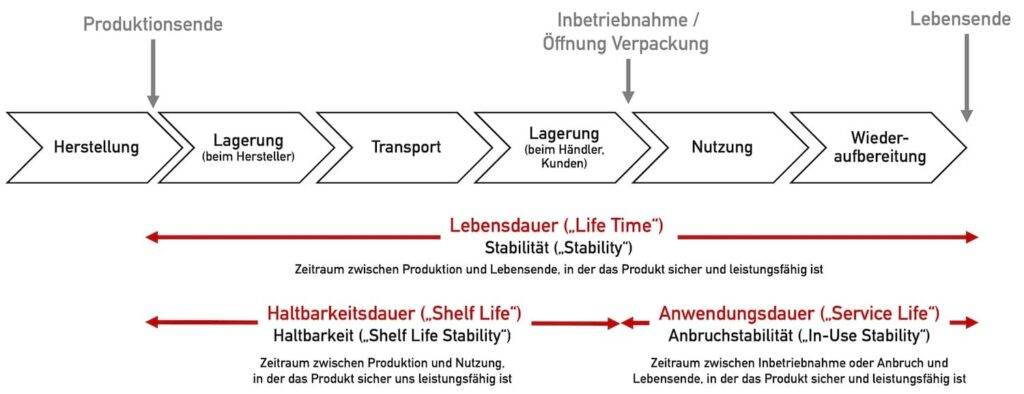 Bild Zeit Chevron-Diagramm mit Lebenszyklus von Produkten, an dem  de Begriffe Lebensdauer (Haltbarkeit, "Service Life"), Haltbarkeitsdauer und Anbruchstabilität erklärt sind