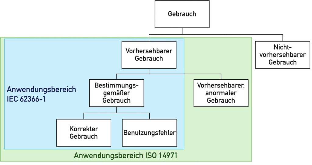 Der vorhersehbare Missbrauch ist ein Konzept der ISO 14971, der anormale Gebrauch ein Konzept der IEC 62366-1.