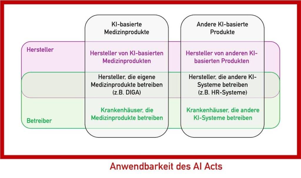 Die Anwendbarkeit des AI Acts (der Scope) schließt Hersteller und Betreiber ein