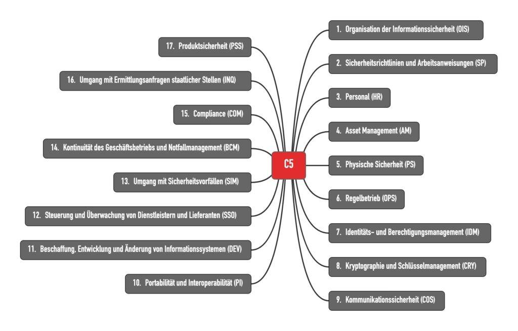 Mindmap zeigt Aufbau des C5-Kriterienkatalogs, der für C5-Testate genutzt wird