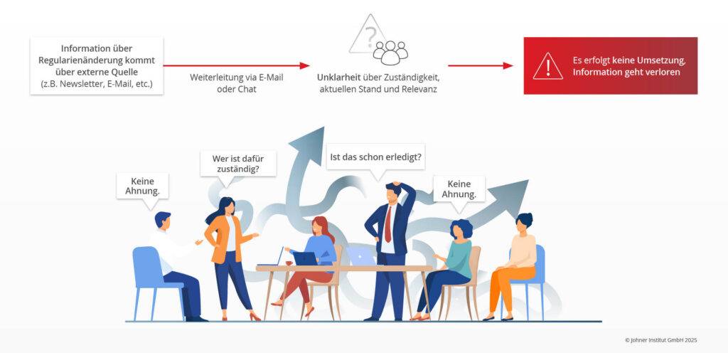 Die Abbildung zeigt einen möglichen Informationsfluss, wenn ein Regulatory Update manuell verarbeitet wird.