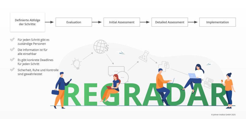 Die Abbildung zeigt einen möglichen Informationsfluss, wenn ein Regulatory Update automatisiert mit unserem Regulatory Radar verarbeitet wird.